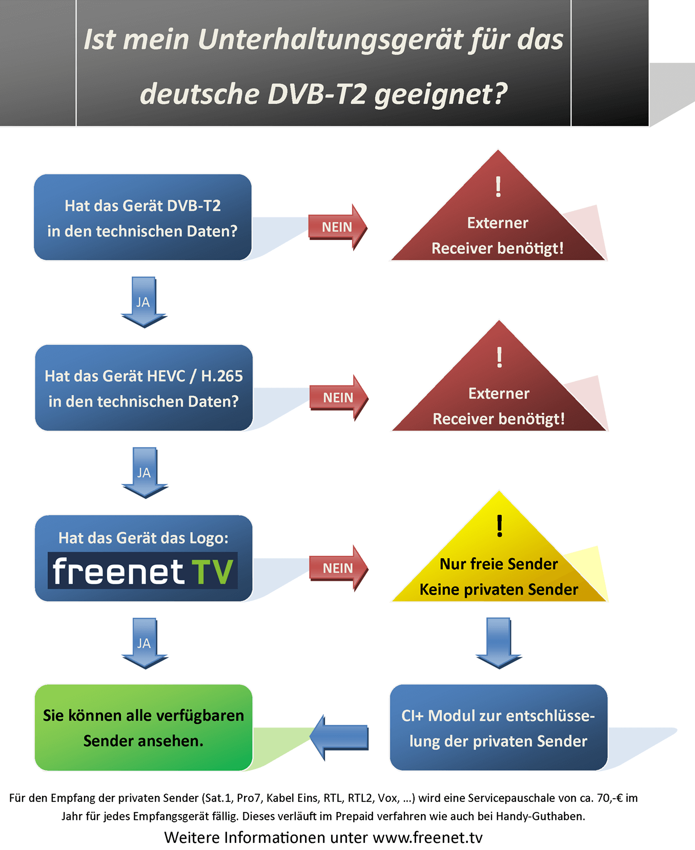 DVB-T Umstellung